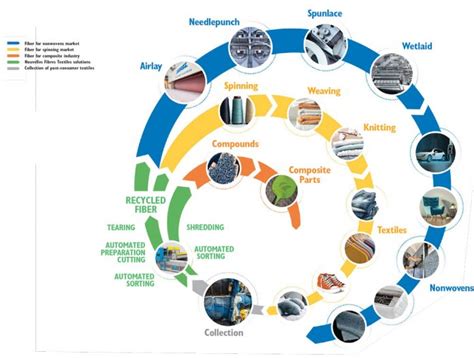  Linnen: De krachtpatser van de Textielindustrie voor Duurzame en Ademende Toepassingen!