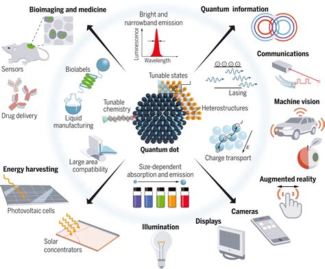  Quantum Dots: Revolutionaire Nanoschaal Halfgeleiders voor Toekomstige Technologieën!